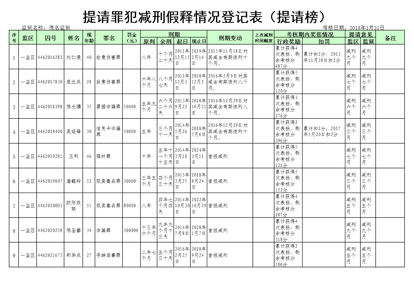 2018年第一批减刑假释提请榜公示- 茂名监狱